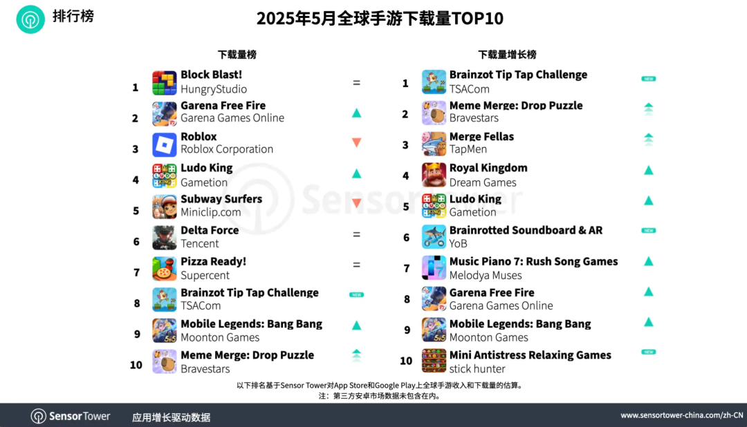 Tower报告 腾讯 蝉联5月全球手游收入冠军 王者荣耀 Sensor